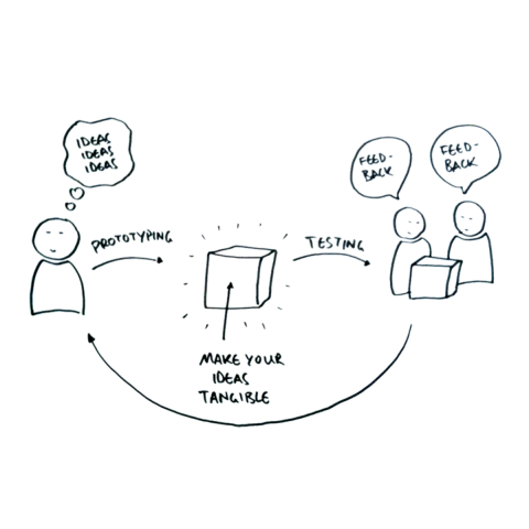 3.	DO – Prototyping Your Change